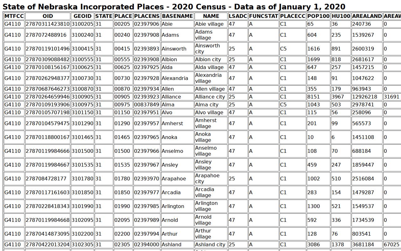 Census source for Furnas County incorporated place populations